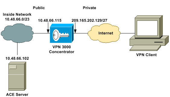 Cisco VPN